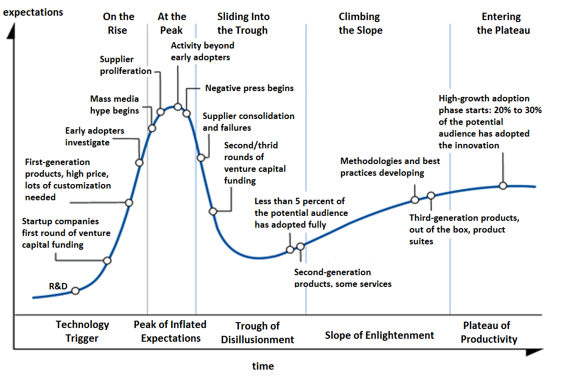 Technology Trend Hype Lifecyles